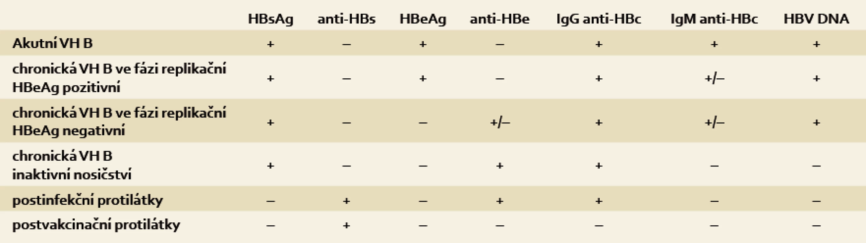 Typické sérologické a molekulárně genetické nálezy jednotlivých stadií přirozeného vývoje infekce HBV.
Tab. 1. A typical serological and molecular-genetic findings at each stage of the natural development of HBV infection.