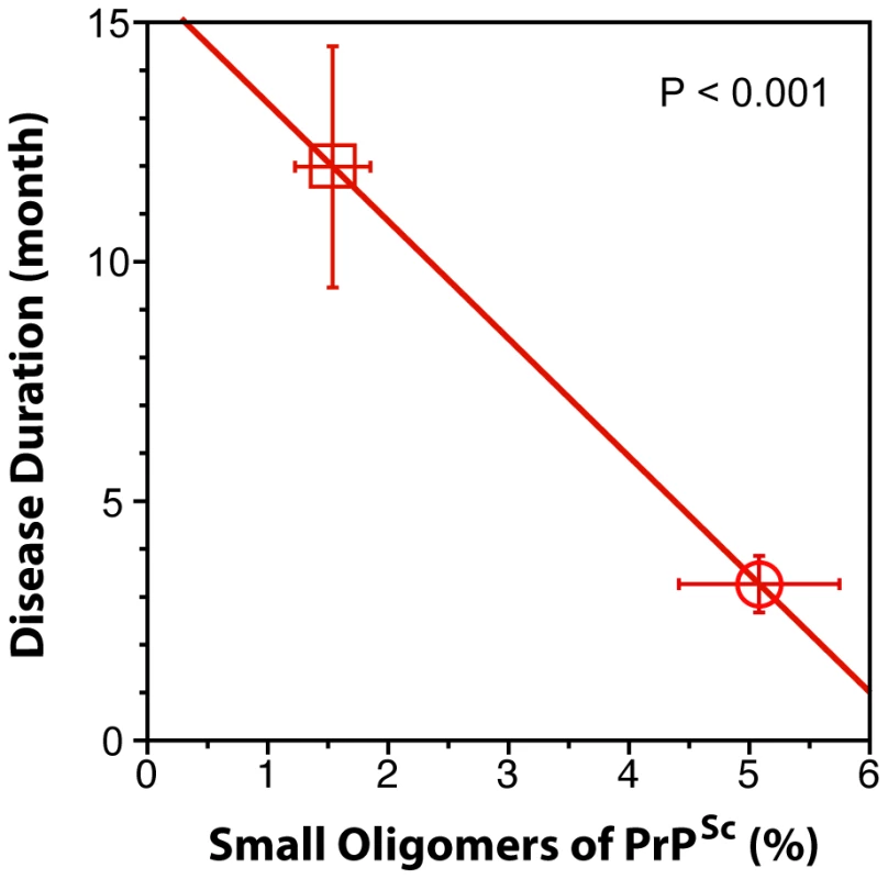 The inverse relationship between proportion of small oligomers of PrPSc and duration of sCJD.