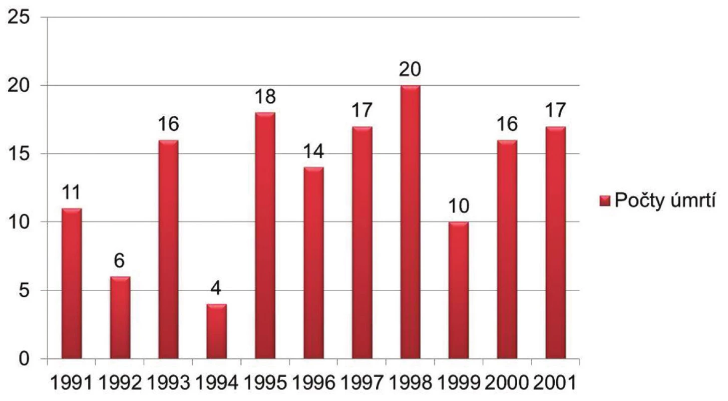 Počty úmrtí v rokoch 1991 – 2001 (The number of deaths in years 1991 – 2001).