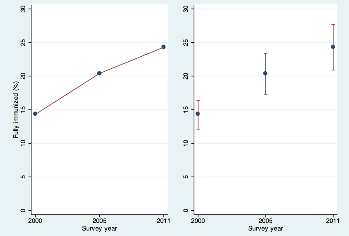 Two ways of looking at coverage of full immunization in Ethiopia—with and without confidence intervals.