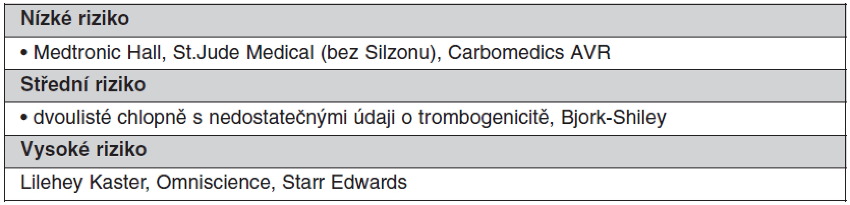 Kategorie chlopenních protéz podle trombogenicity