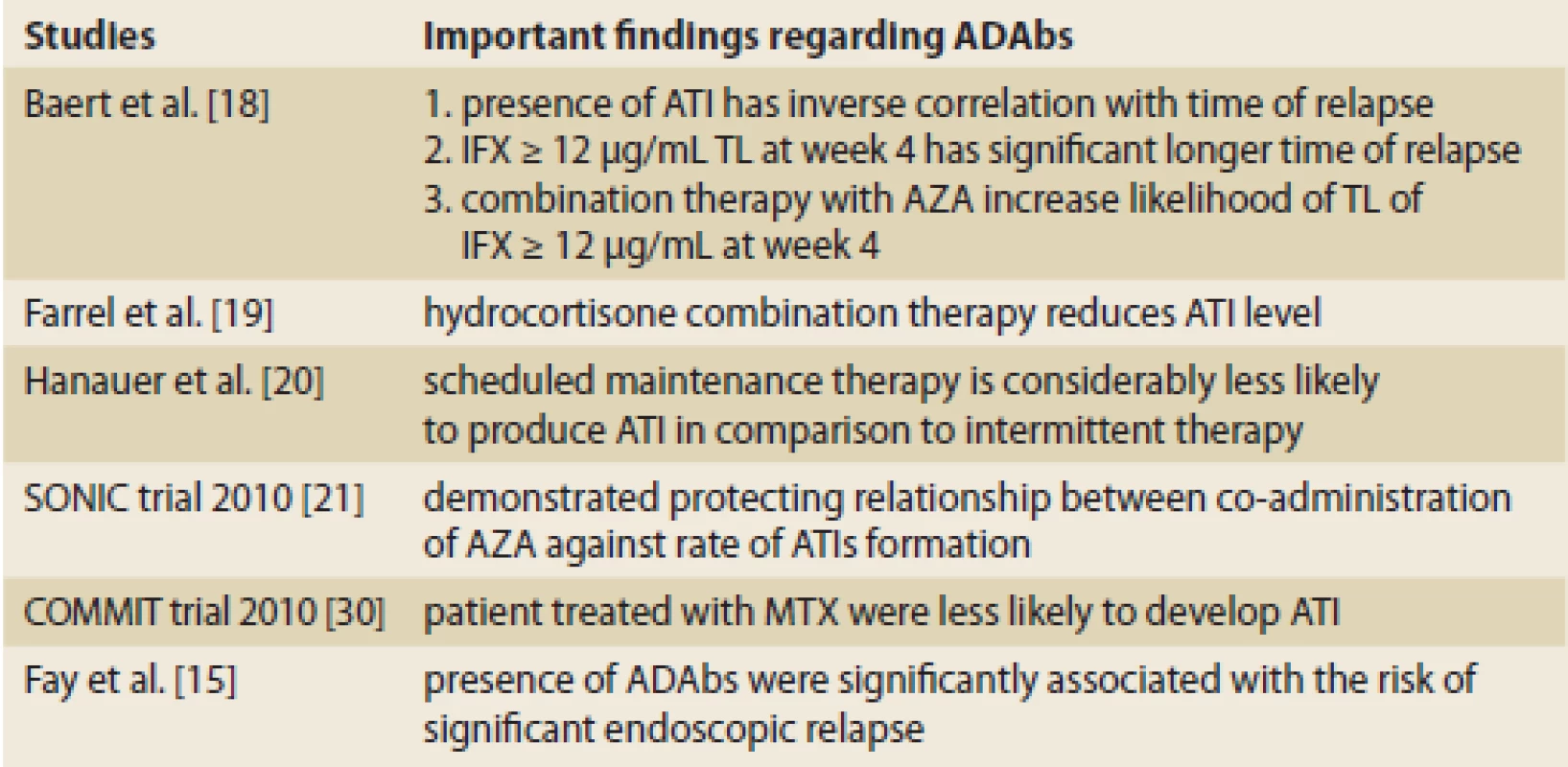Important findings regarding ADAbs in past decades.
Tab. 3. Dôležité poznatky o ADAbs za posledné desaťročia.