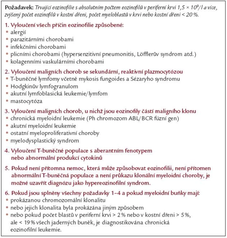 Kritéria chronické eozinofilní leukemie a hypereozinofilního syndromu dle WHO klasifikace (Jaffe 2001).
