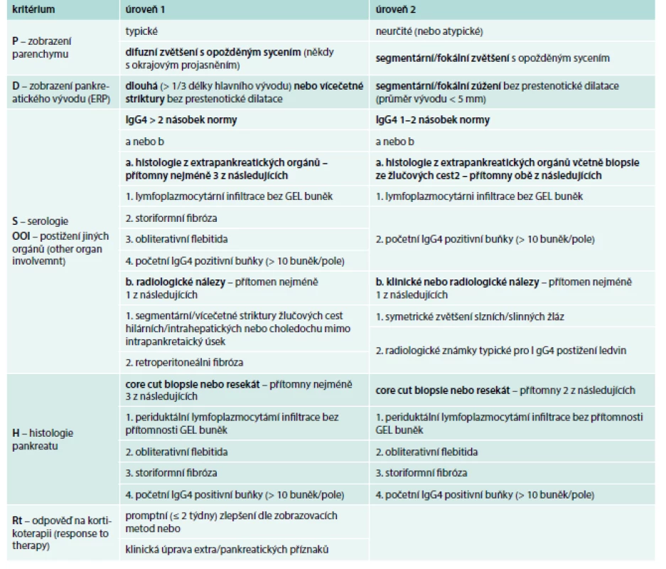 Úroveň 1 a úroveň 2 diagnostických kritérií dle ICDC [1]