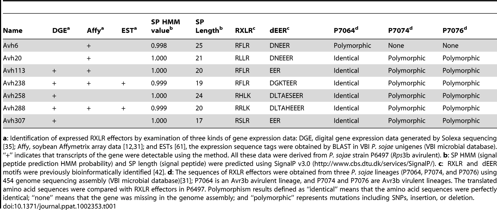 Seven expressed RXLR effectors showed Avr3b polymorphism.