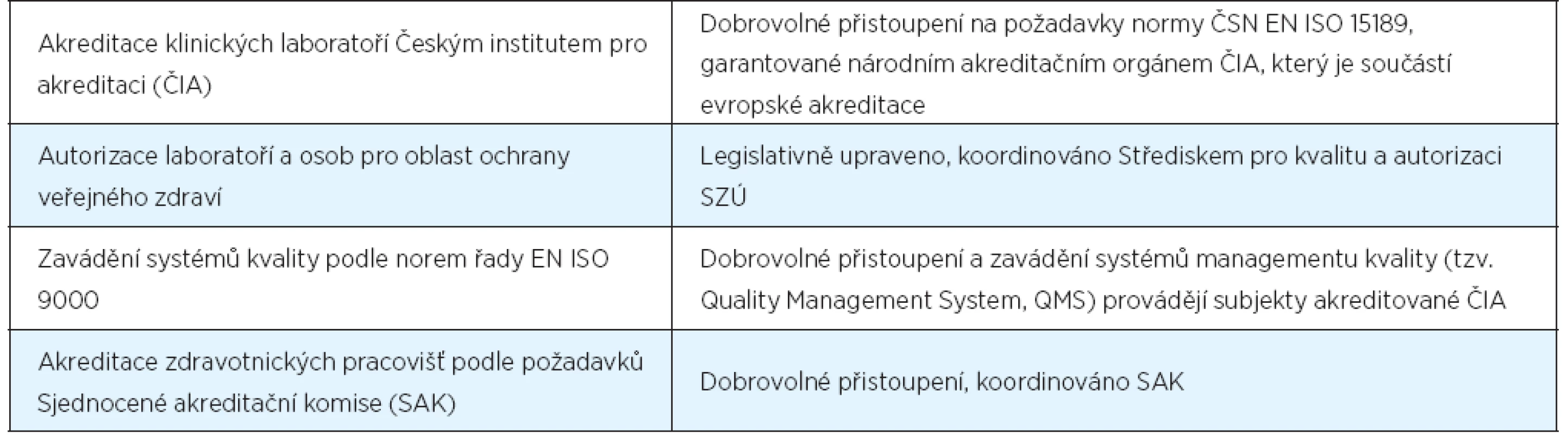 Přehled dobrovolných aktivit ke zvyšování kvality zdravotní péče v ČR
