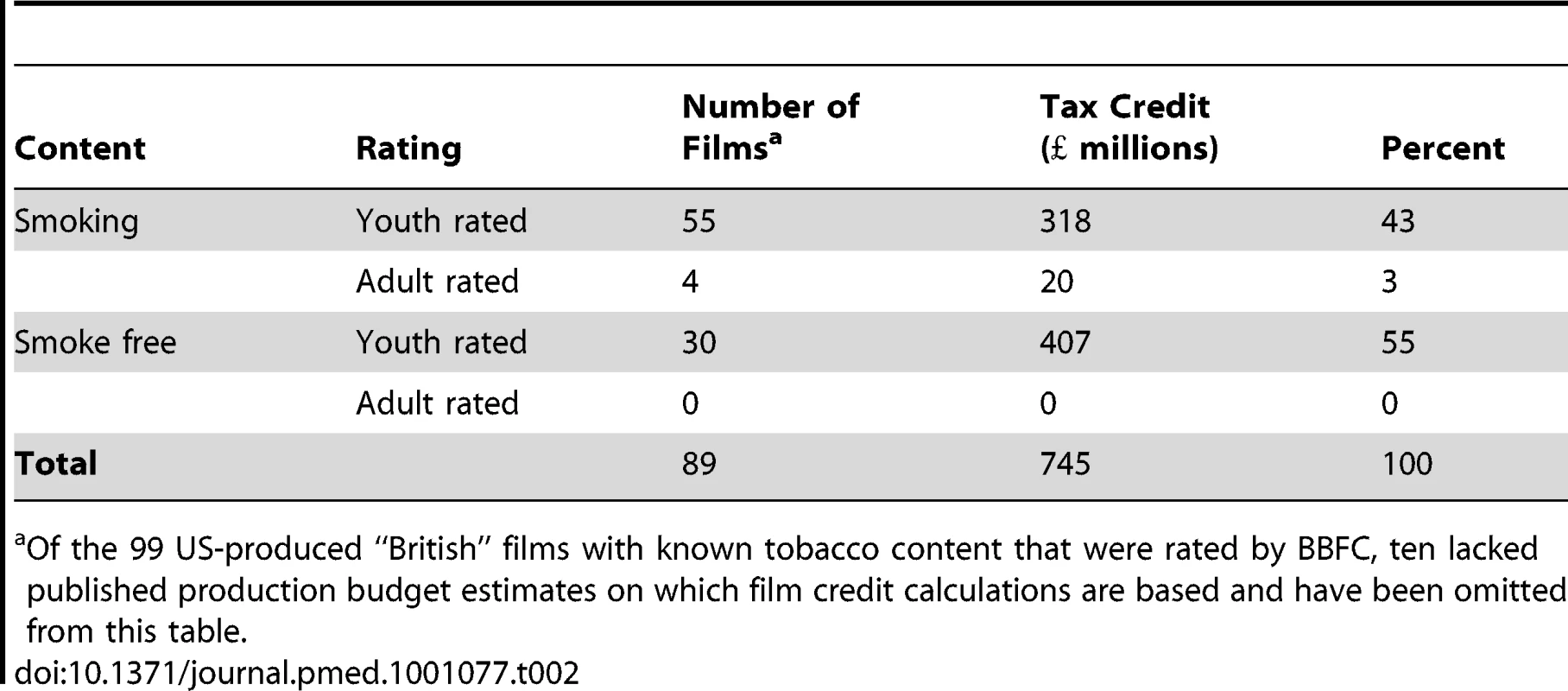 Estimated UK Film Tax Credits awarded to US-produced films, by BBFC rating and tobacco content, 2003–2009.
