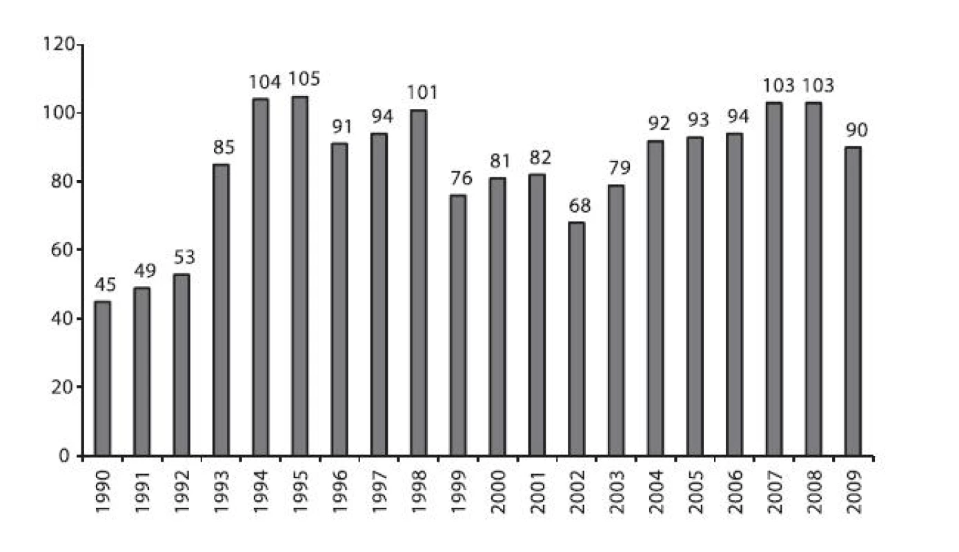 Počet zemřelých dárců orgánů v IKEM na 1 milion obyvatel v letech 1990–2009