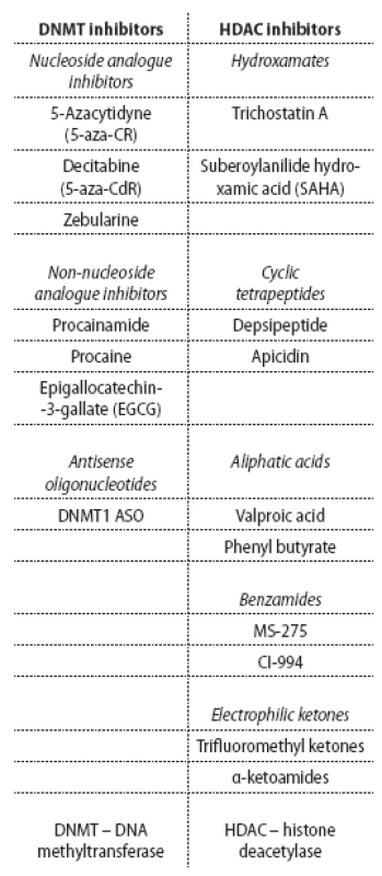 Classification of epigenetic drugs with therapeutic potential.
