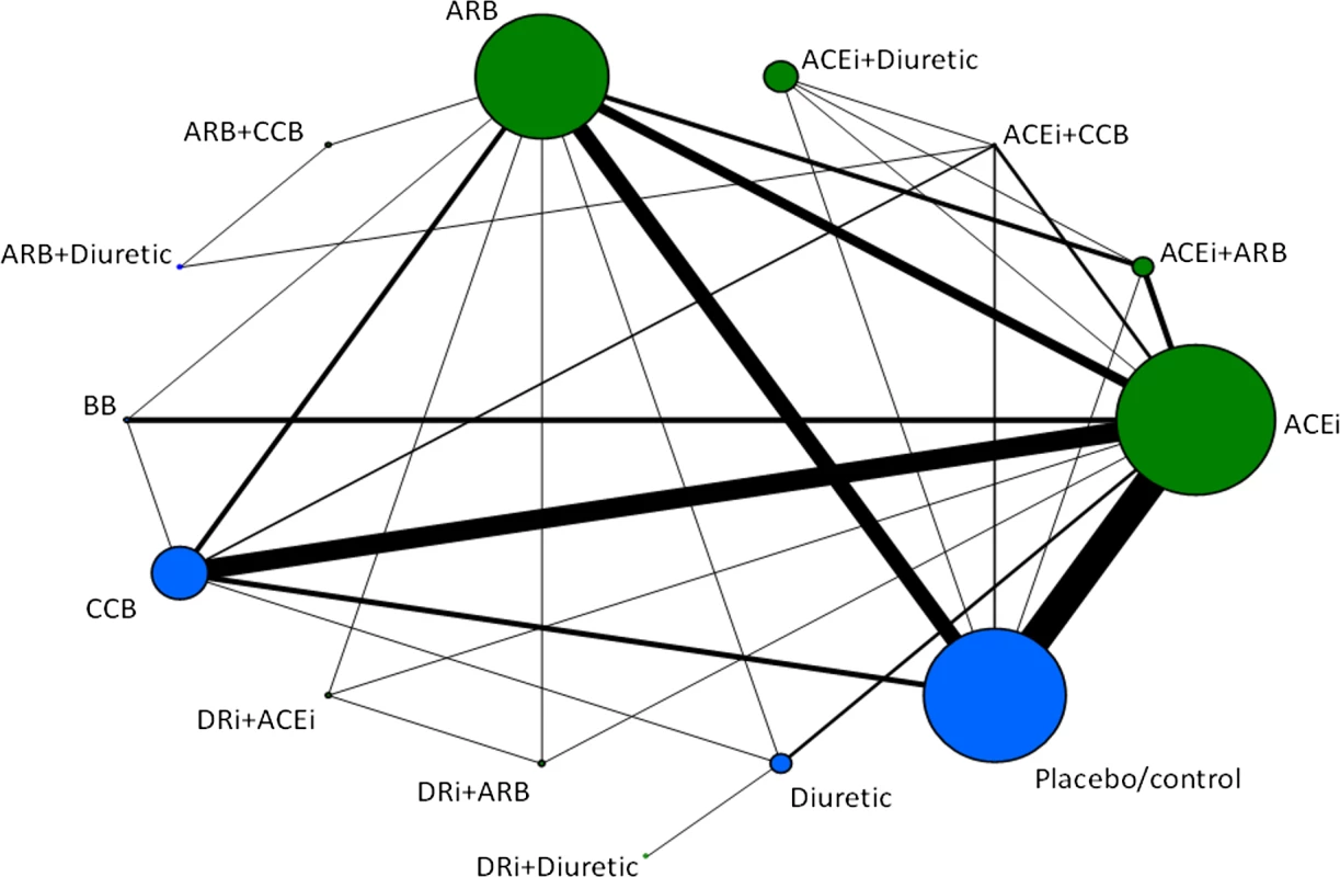 Evidence network of all treatment comparisons for all studies.