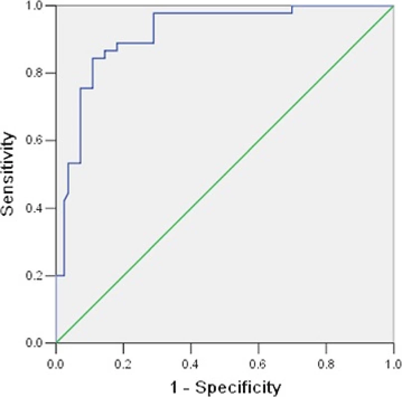ROC curve and interactive dot diagram for calculating optimal cut-off value of NT-proBNP in predicting mortality