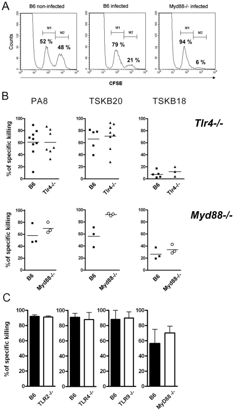 Specific cytotoxicity against immunodominant peptides in infected <i>Tlr<sup>−/−</sup></i> or <i>Myd88<sup>−/−</sup></i> mice.