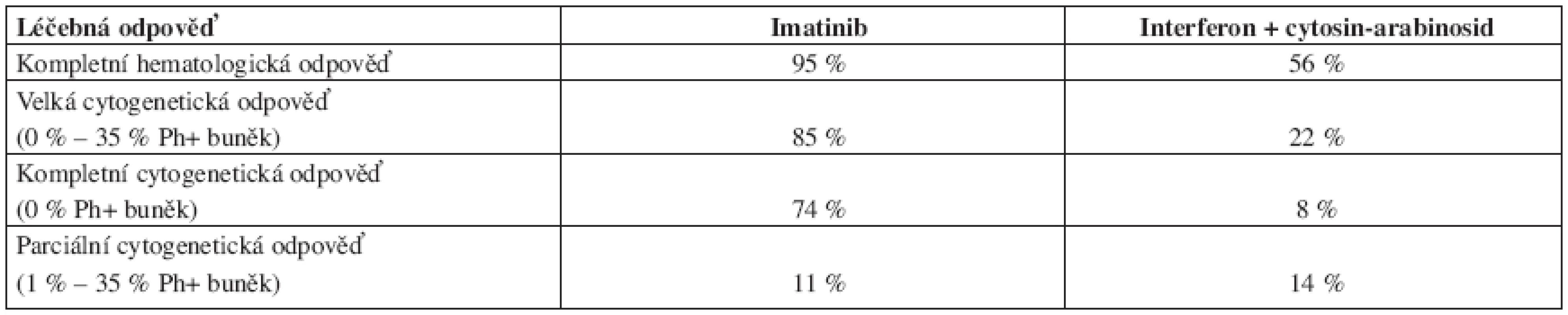 Srovnání léčebných odpovědí po terapii imatinibem a kombinované léčbě interferon alfa + cytosin-arabinosid podle výsledků IRIS studie.