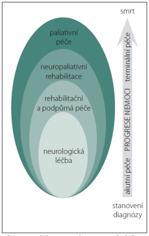 Model neuropaliativní a rehabilitační péče.
Fig. 2. Model for neuropalliative and rehabilative care.