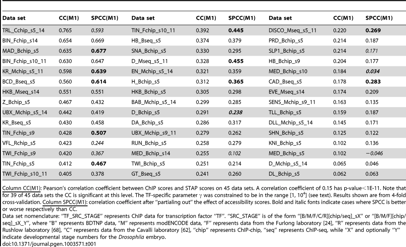Evaluation of single motif STAP model on 45 TF-ChIP data sets.