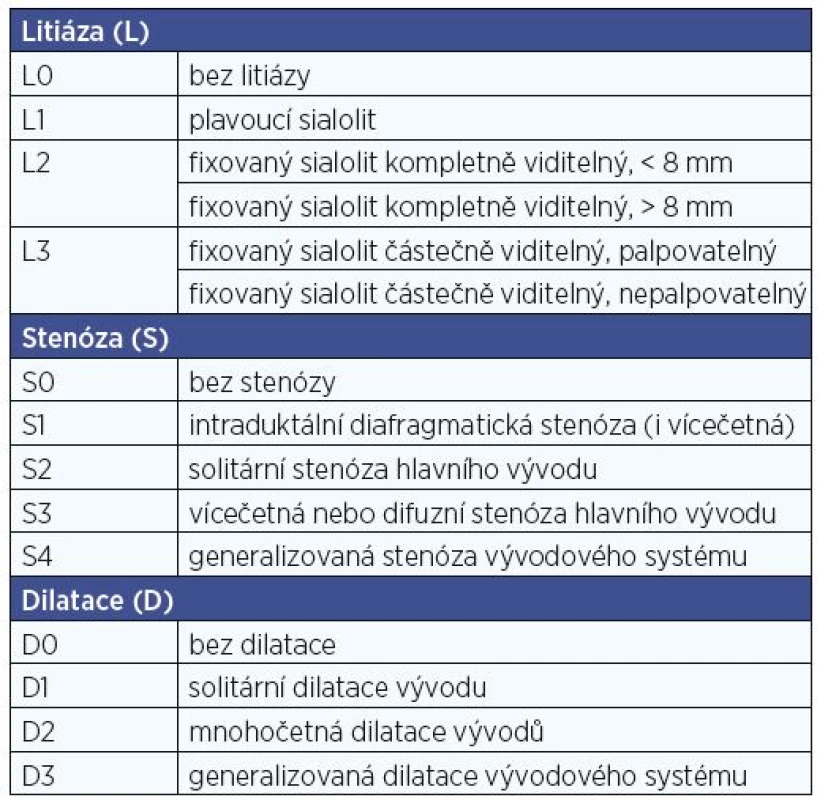 Endoskopická klasifikace litiázy, stenózy a dilatace vývodu podle Marchala (4).