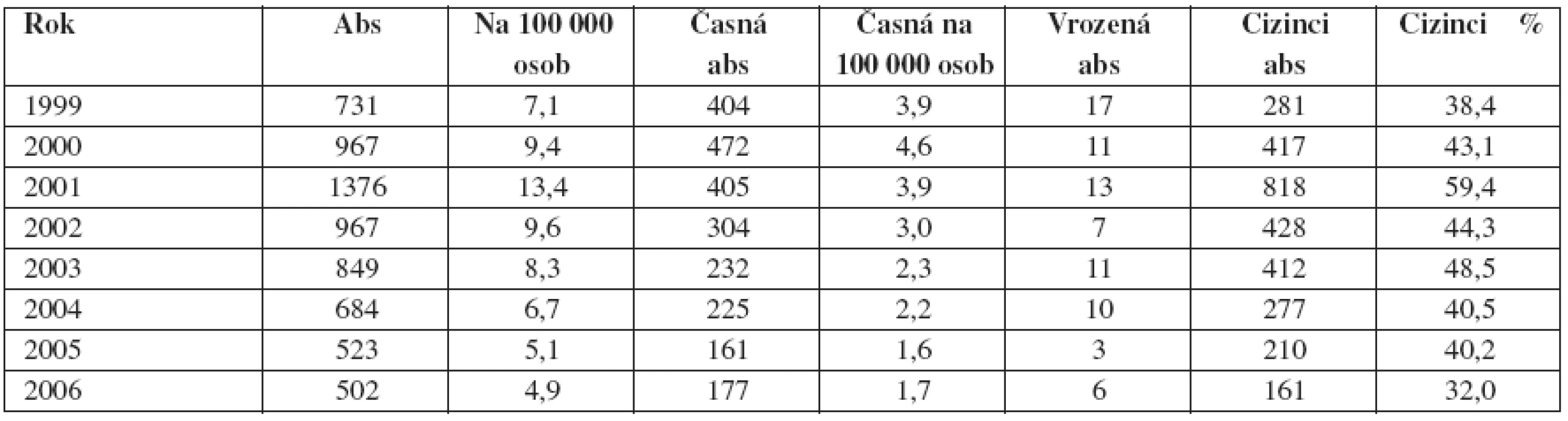 Vývoj počtu hlášených případů syfilidy v České republice v letech 1999–2005