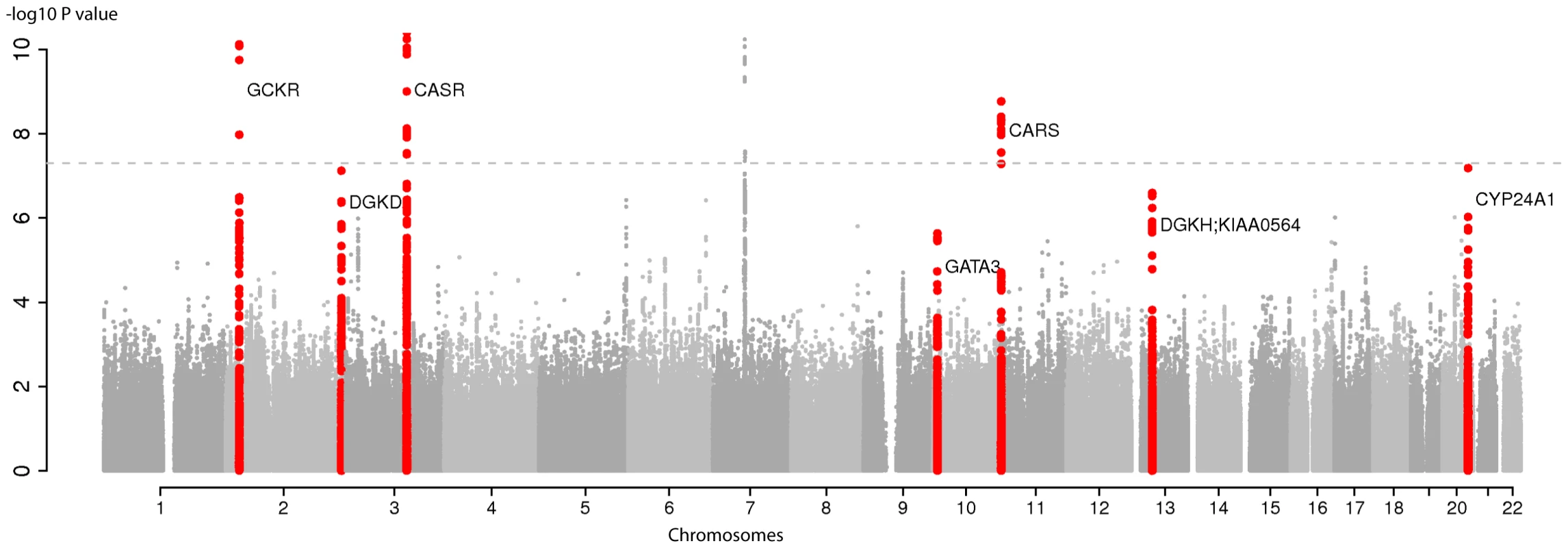 Genome-wide association for serum calcium in discovery analysis in Europeans.