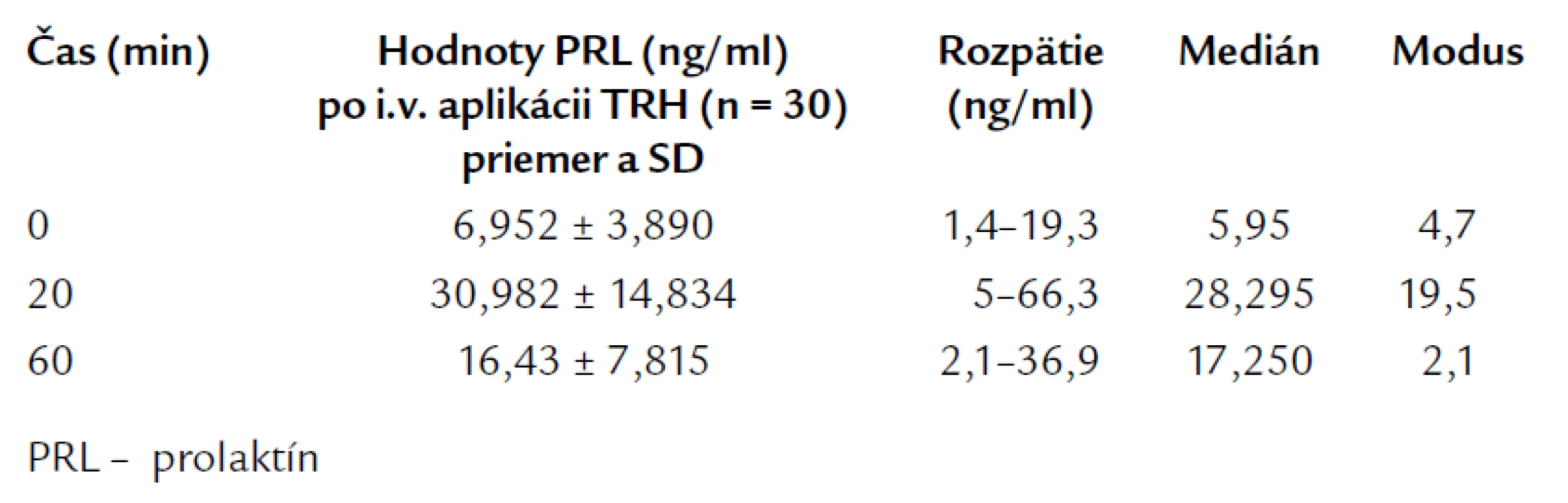 Bazálne a TRH testom stimulované hodnoty PRL u kontrolnej skupiny.