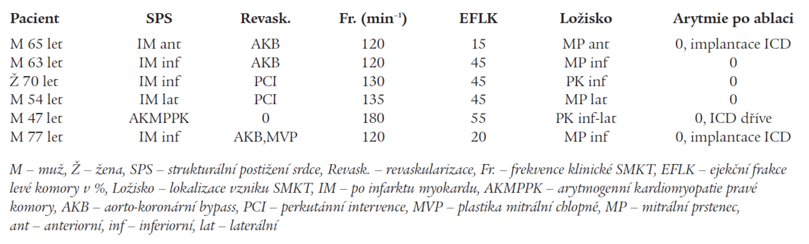 Klinické a elektrofyziologické charakteristiky pacientů s fokální SMKT.