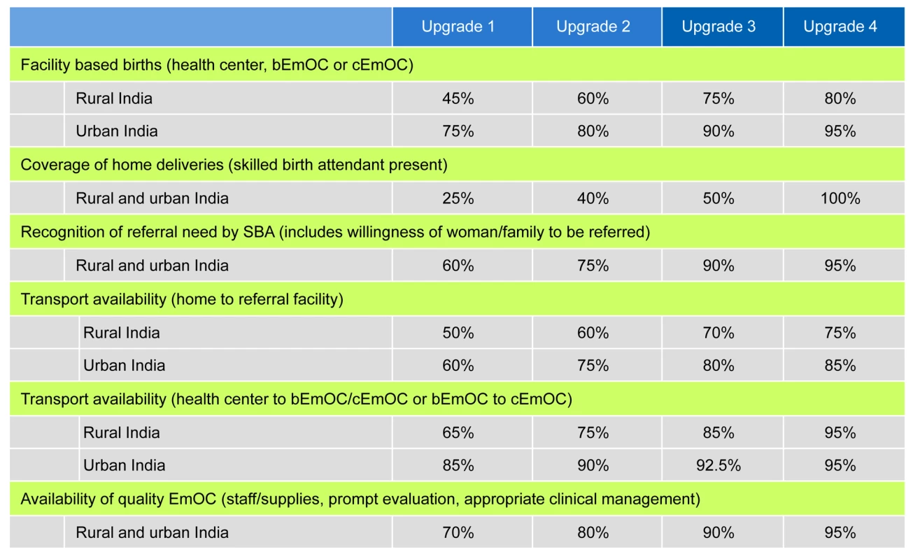 Stepwise improvements in scaling up maternal services.