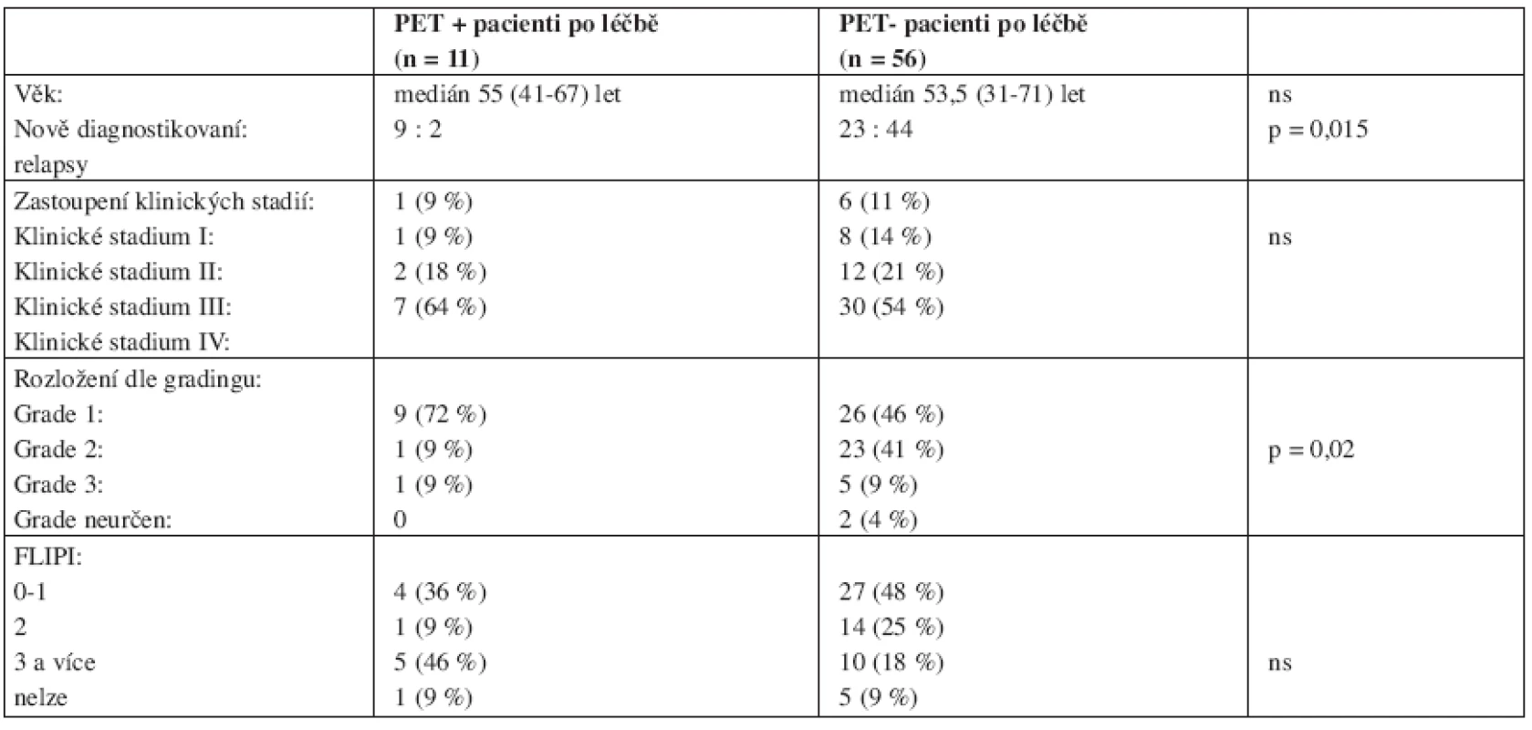 Srovnání významných parametrů skupin PET-pozitivních a PET-negativních pacientů po ukončení léčby.