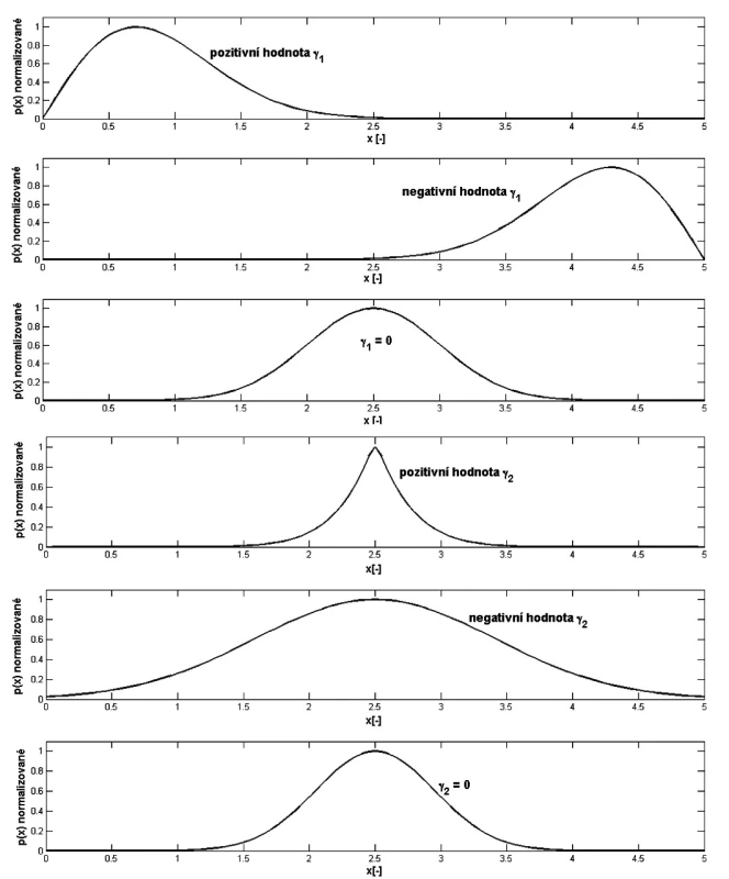 Ilustrativní znázornění významu koeficientu šikmosti a koeficientu špičatosti