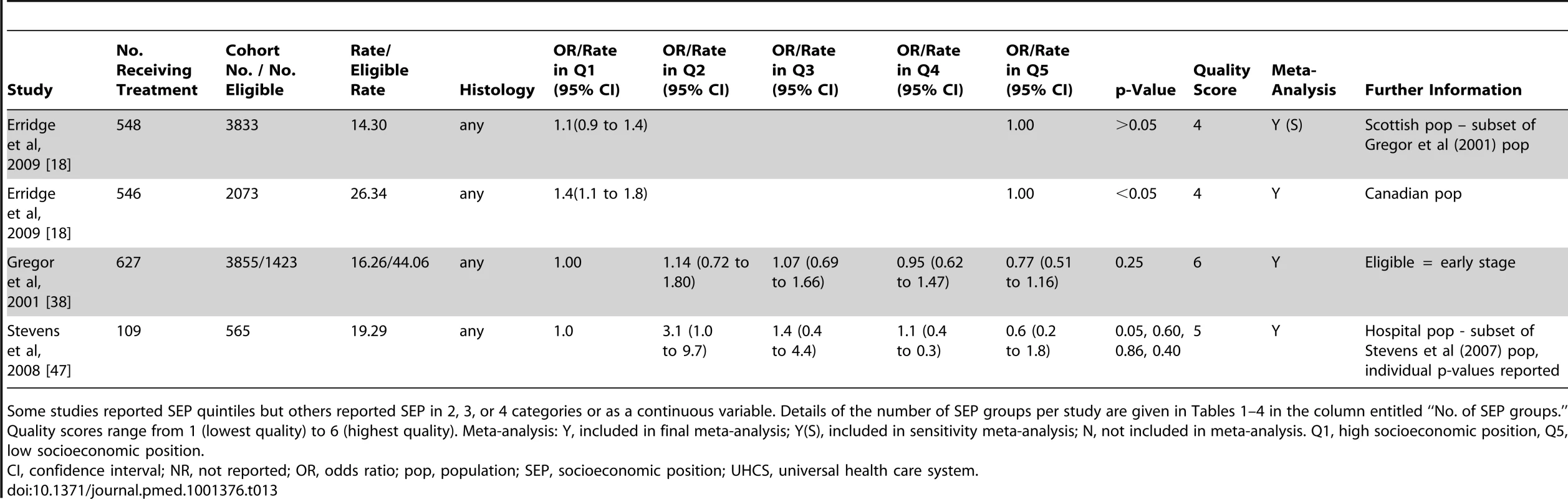 Likelihood of receipt of any type of unspecified curative treatment by SEP group (universal health care systems).