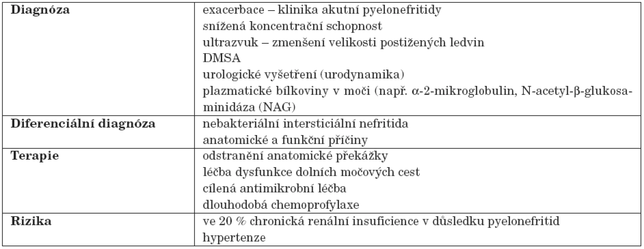 Chronická pyelonefritida. (Upraveno podle [(11, 15]).