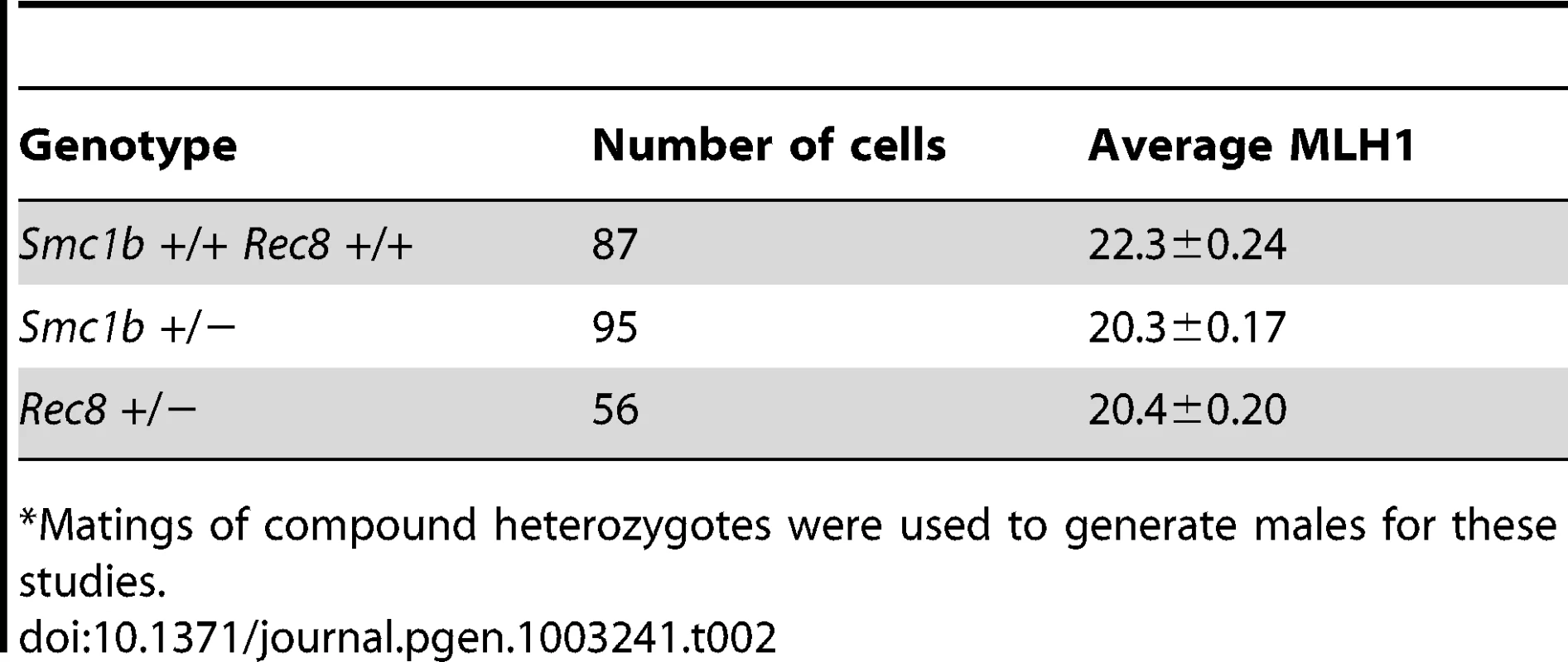 Mean MLH1 foci/cell in male heterozygotes and wild-type siblings.<em class=&quot;ref&quot;>*</em>