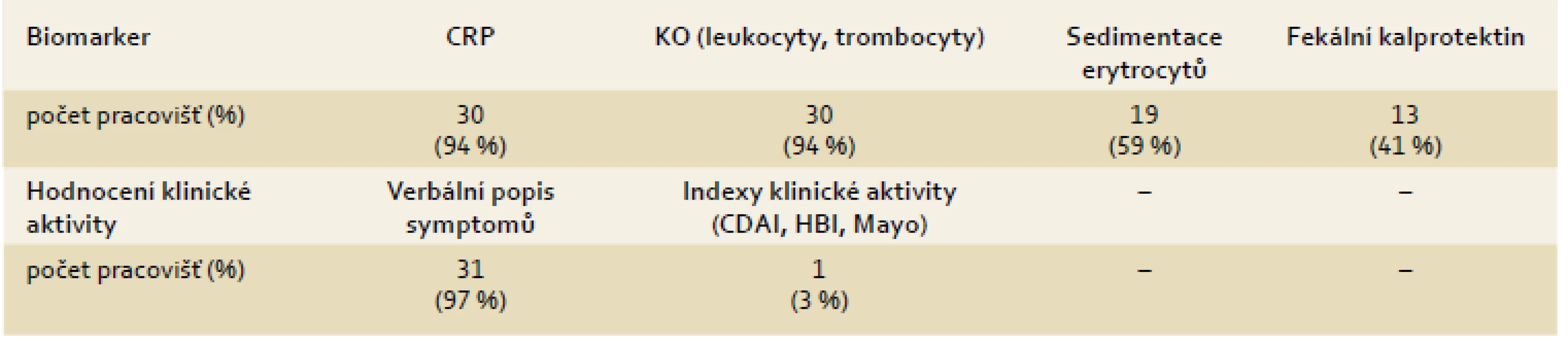 Biomarkery aktivity IBD a hodnocení symptomů.
Tab. 2. IBD activity assessment – biomarkers and symptoms assessment.