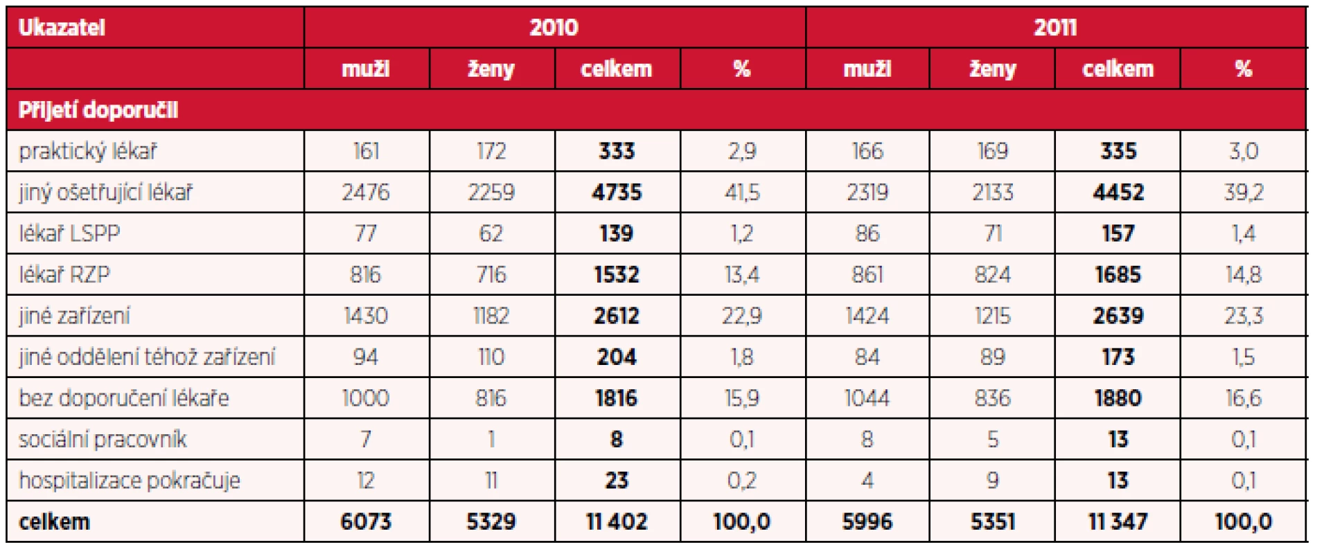 Počet hospitalizací pro diagnózy F20-F29 podle doporučení k přijetí a pohlaví v letech 2010 a 2011