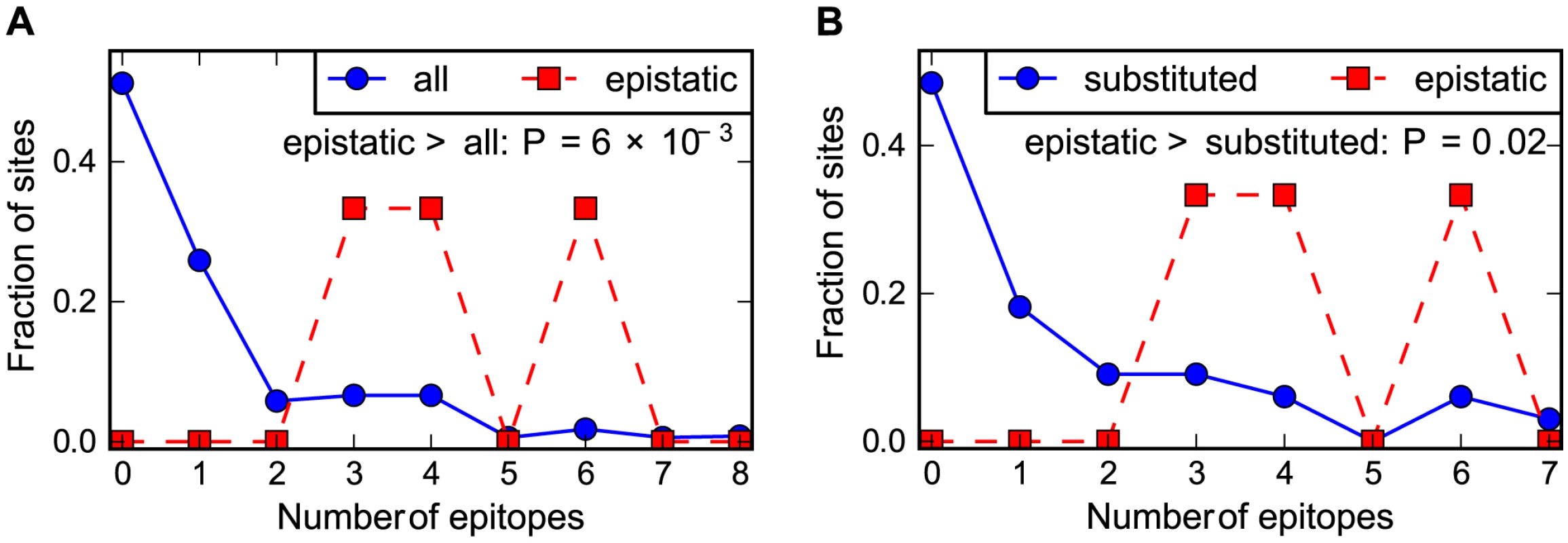 Epistasis in human NP occurs at sites enriched in CTL epitopes.