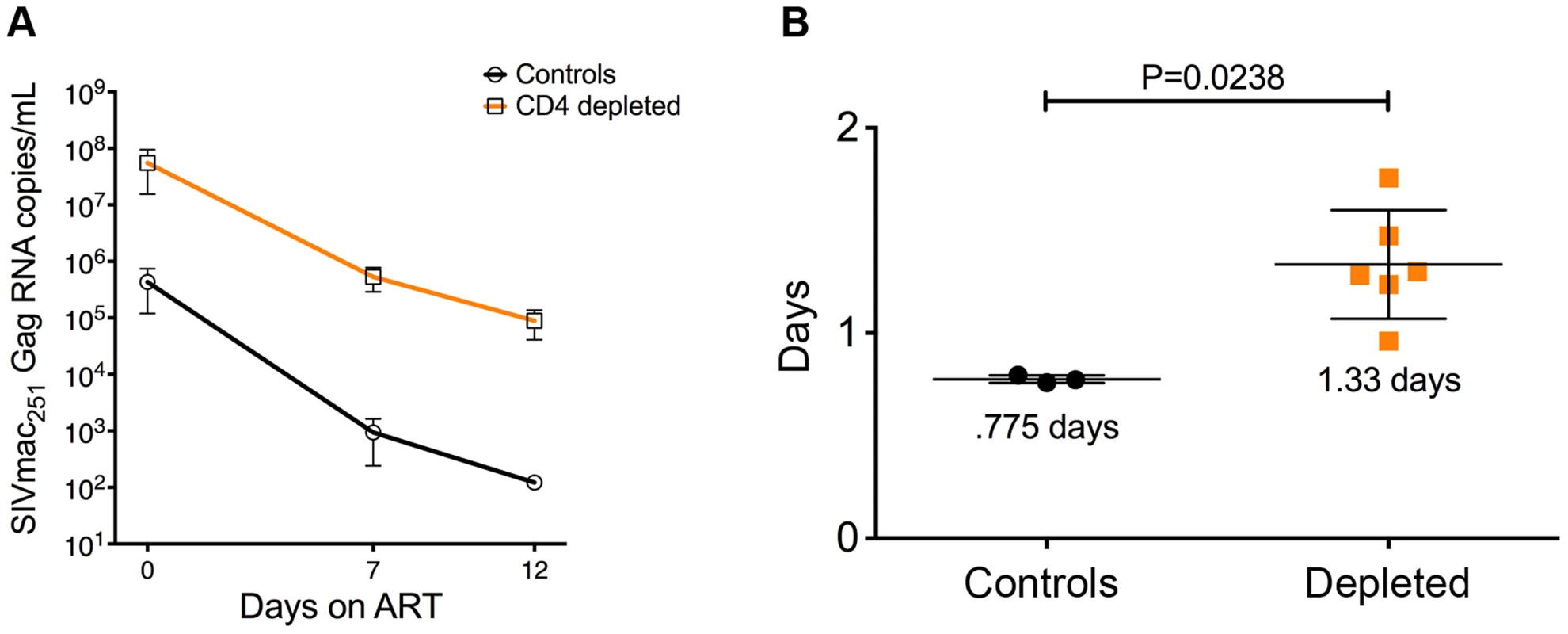 Viral decay kinetics in CD4-depleted and control RMs.