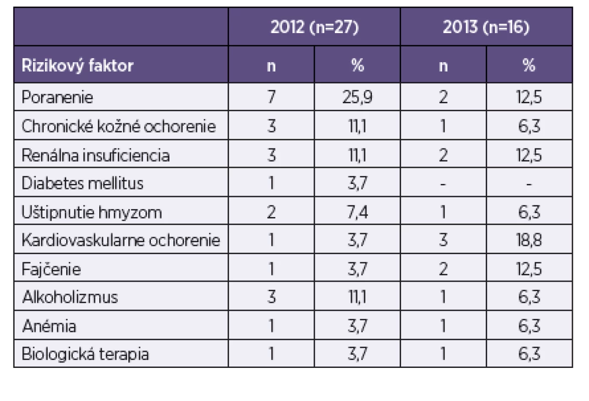 Rizikové faktory vzniku streptokokových infekcií
Table 2. Rizikové faktory vzniku streptokokových infekcií