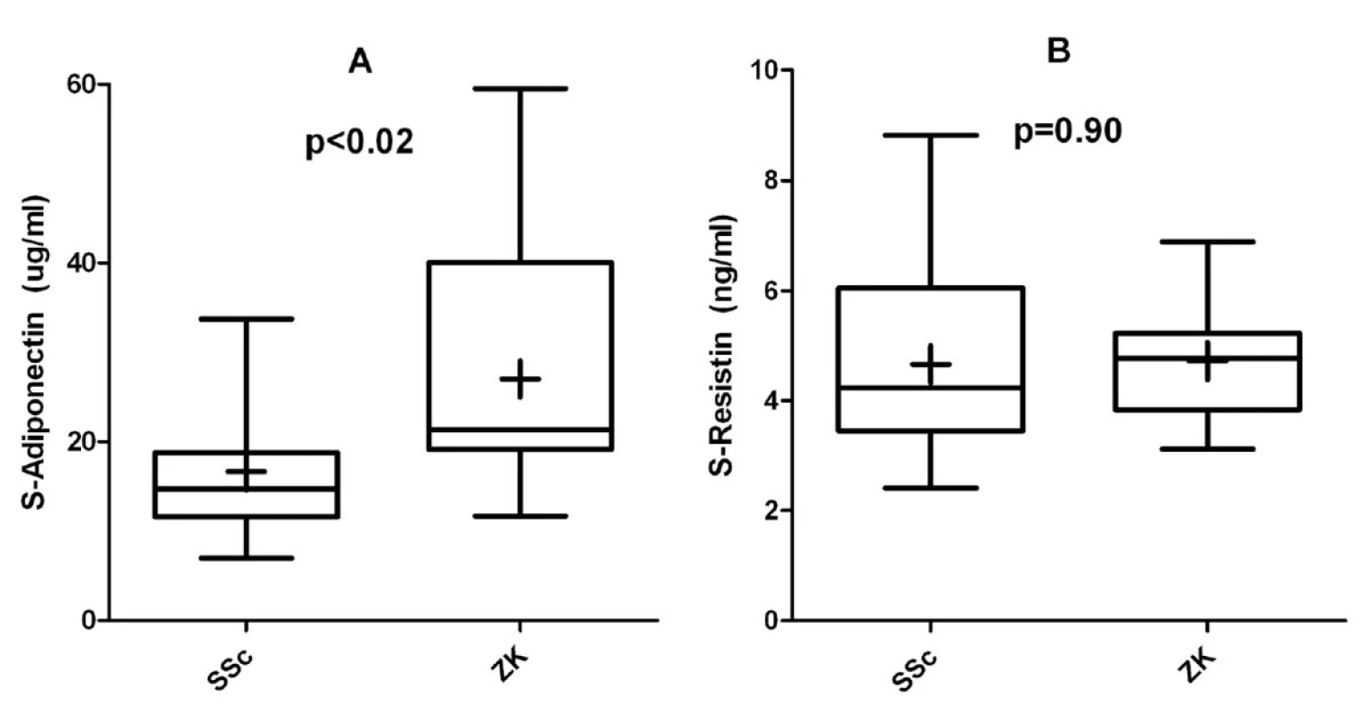 A, B. Sérové koncentrace adiponectinu (A) a resistinu (B) u pacientů se systémovou sklerodermií (SSc) ve srovnání se zdravými kontrolami (ZK). Rámeček v krabicovém grafu reprezentuje 1. a 3. kvartil, horizontální linie uvnitř rámečku je medián, křížek je průměr a vertikální čára vymezuje minimum a maximum.