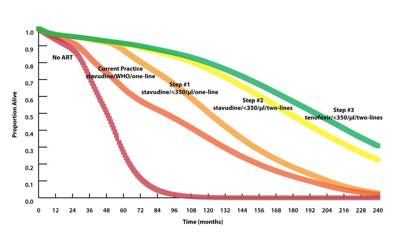 Model-projected survival curves.
