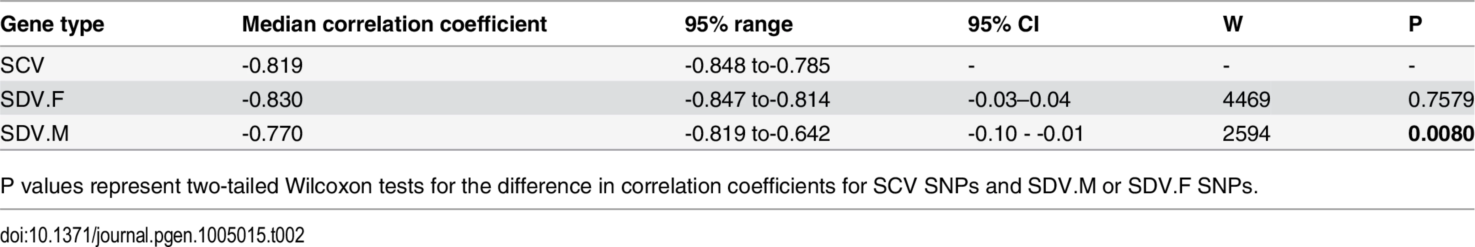 Correlation of effect size and minor allele frequency.