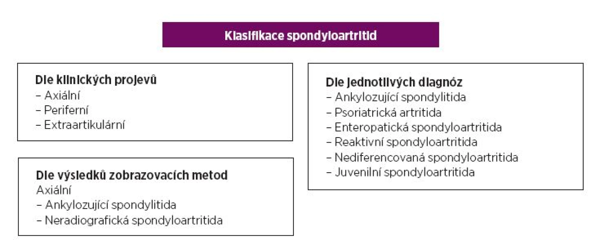 Klasifikace spondyloartritid (1)