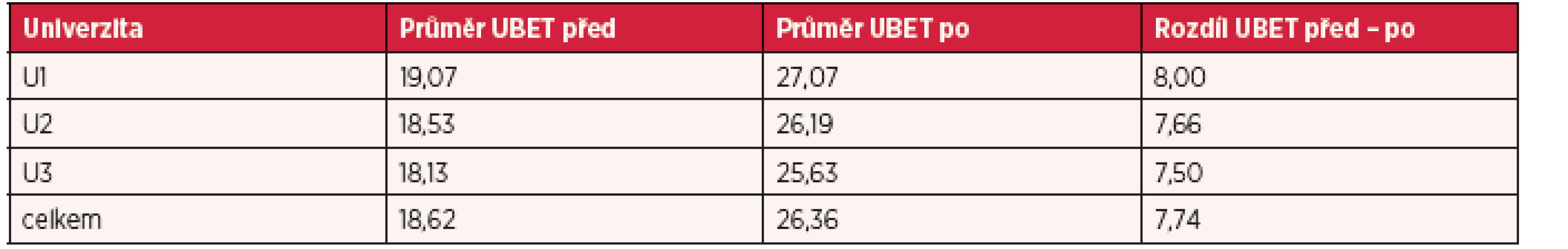 Průměrné hodnoty výsledků dotazníku UBET před a po absolvování výukového programu na jednotlivých univerzitách