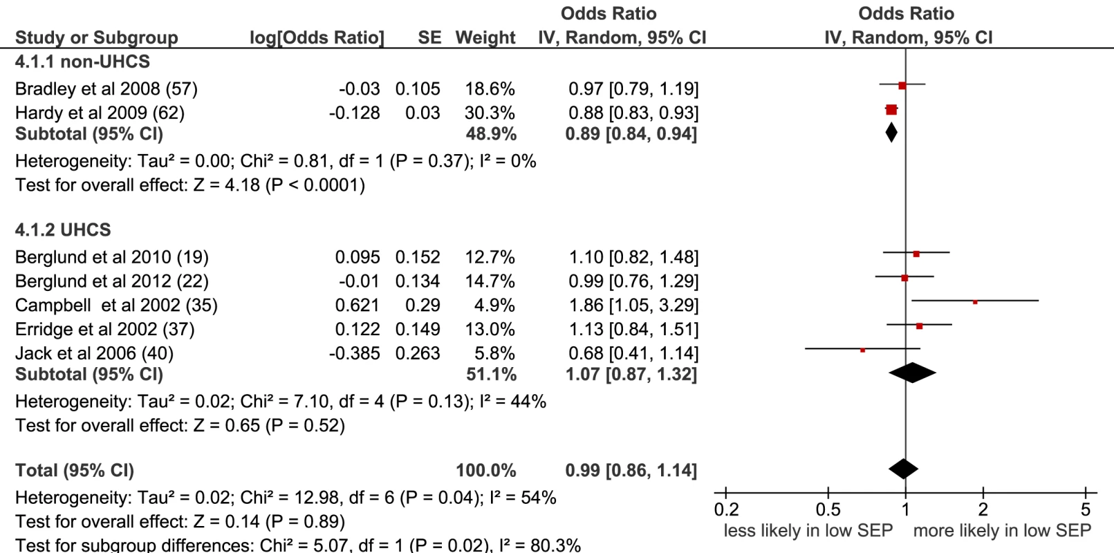 Meta-analysis of odds of receipt of radiotherapy in low versus high SEP.