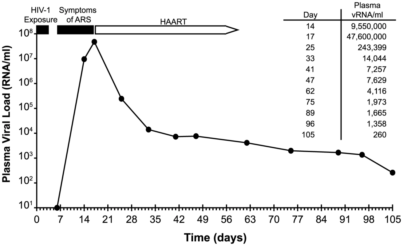 Time course of HIV-1 exposure, symptom onset, viral kinetics, and initiation of antiretroviral therapy in subject AD17.