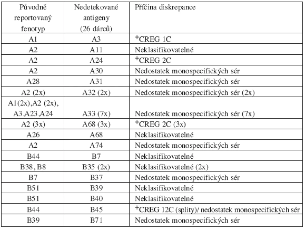 Seznam sérologických diskrepancí dle CT výsledků - sérologicky nepoznané, ale přítomné
antigeny („missed“) – chyba typu I, 26 dárců.