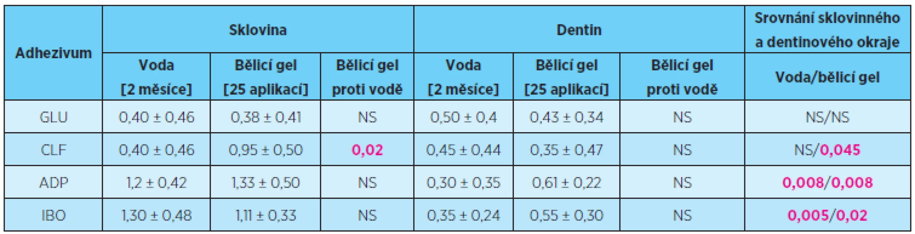 Rozsah průniku (průměr ± směrodatná odchylka) indikačního barviva sklovinným a dentinovým okrajem výplní po 25 aplikacích peroxidového bělicího gelu v porovnání s destilovanou vodou po 2 měsících expozice, statistické hodnocení Mannovým-Whitneyho testem, porovnání propustnosti sklovinného a dentinového okraje Wilcoxonovým párovým testem, p = 0,05