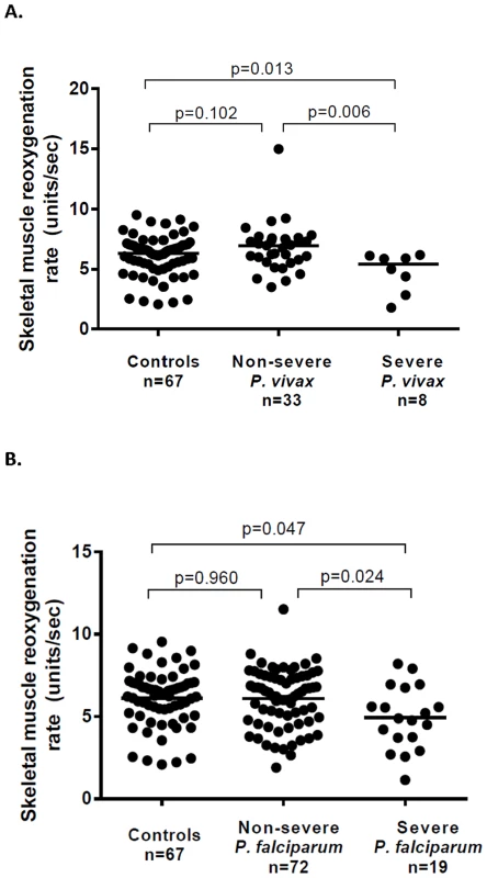 Microvascular function (skeletal muscle reoxygenation) among patients with vivax (A) and falciparum (B) malaria.