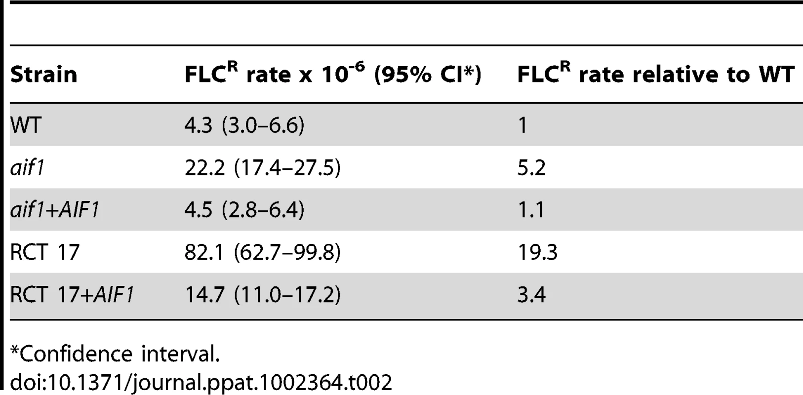 FLC resistance rates.