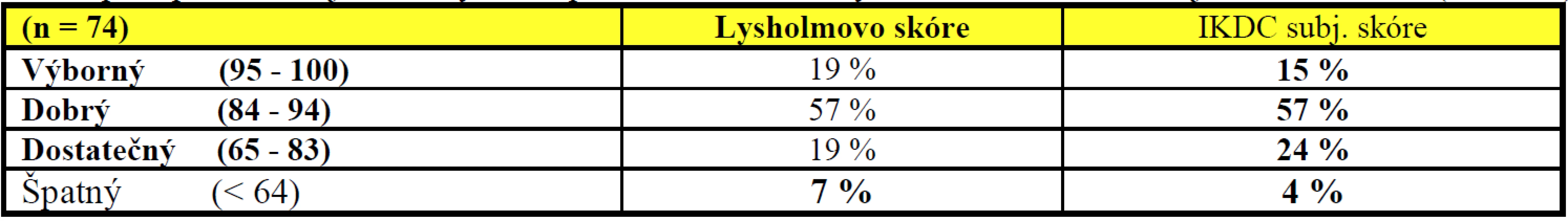 Zastoupení pacientů v jednotlivých skupinách hodnocení Lysholmova a IKDC subjektivního skóre (0–100 b)
