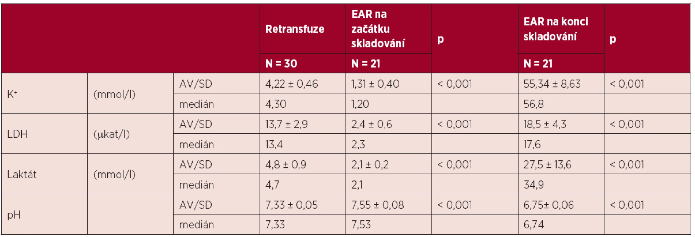 Porovnání markerů buněčného poškození erytrocytu retransfuze a EAR na začátku a konci skladování.