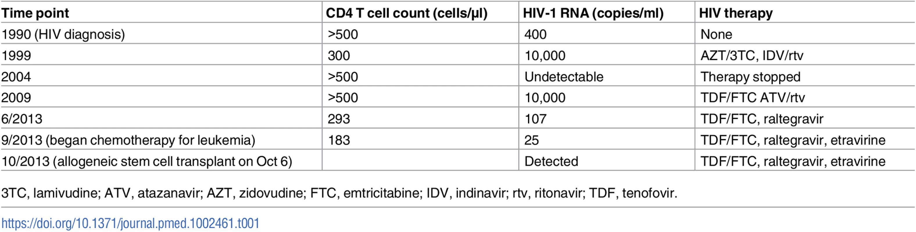 Pre-transplant HIV laboratory test results and antiretroviral treatment history.