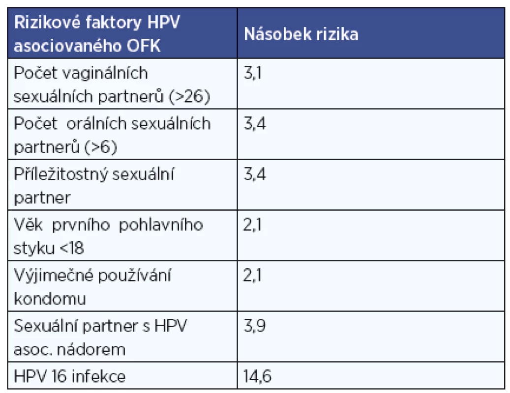 Rizikové faktory HPV pozitivních OFK ( zpracováno podle D'Souza, NEJM, 2007).